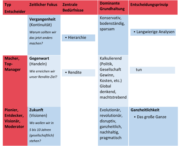 Ganzheitlichkeit       Das große Ganze  Zeitlicher Fokus   Zentrale  Bedürfnisse   Dominante   Grundh altung    Entscheidungsprinzip   Konservativ,   bodenständig ,   sparsam   Vergangenheit   (Kontinuität)   Warum sollten wir  das  jetzt anders  machen?   M acher ,   Top - Manager   Gegenwart   (Handeln)   Wie erreichen wir  unser   Rendite - Ziel?   K alkulierend   ( Politik,  Gesellschaft  Gewinn,  Kosten, etc.)    G lobal  denkend,   machtstrebend   Pionier ,   Entdecker ,   Visionär ,   Moderator   Zukunft   (Visionen)   Wo wollen wir in    5 bis 10  Jahren   (gesellschaftlich)   stehen?   E volutionär ,   revolutionär,   disruptiv ,   ganzheitlich,   nachhaltig ,   pragmatisch         Hierarchie       Rendite   tun   Typ   Entscheider       Langwierige Analysen