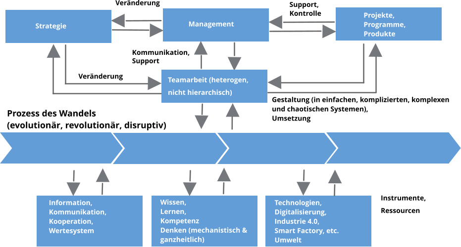 Management Teamarbeit (heterogen, nicht hierarchisch) Strategie Projekte, Programme,Produkte Information, Kommunikation,  Kooperation, Wertesystem  Wissen, Lernen,  Kompetenz Denken (mechanistisch & ganzheitlich)   Gestaltung (in einfachen, komplizierten, komplexen  und chaotischen Systemen), Umsetzung      Support, Kontrolle  Instrumente, Ressourcen Technologien, Digitalisierung,  Industrie 4.0,  Smart Factory, etc. Umwelt  Veränderung   Kommunikation, Support   Veränderung Prozess des Wandels (evolutionär, revolutionär, disruptiv)