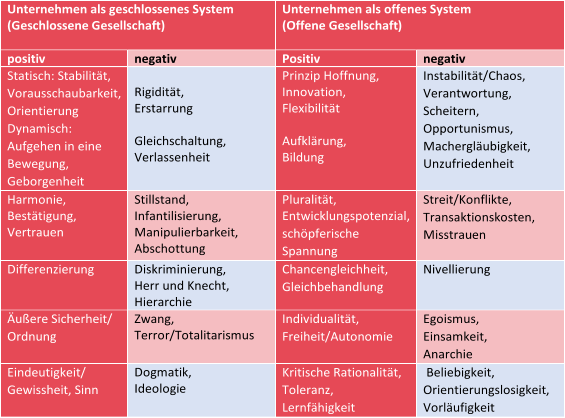 Unternehmen als geschlossenes System   (Geschlossene  Gesellschaft)     Unternehmen als offenes System   ( Offene Gesellschaft )     positiv   negativ   Positiv   negativ   Statisch: Stabilität,  Vorausschaubarkeit,   Orientierung       Dynamisch:  Aufgehen in eine  Bewegung,  Geborgenheit                              Rigidität,    Erstarrung     Gleichschaltung,   Verlassenheit   Prinzip Hoffnung,   Innovation,   Flexibilität     Aufklärung,   Bildung   Instabilität/Chaos,   Verantwortung,   Scheitern,   Oppo rtunismus,   Machergläubigkeit,    Unzufriedenheit   Harmonie,   Bestätigung,   Vertrauen   Stillstand,   Infantilisierung,   Manipulierbarkeit,   Abschottung     Pluralität,   Entwicklungspotenzial,   schöpferische  Spannung   Streit/Konflikte,   Transaktionskosten,  Misstrauen   Differenzierung   Diskriminierung,   Herr und Knecht,   Hierarchie   Chancengleichheit,   Gleichbehandlung   Nivellierung   Äußere Sicherheit/   Ordnung   Zwang,   Terror/Totalitarismus   Individualität,   Freiheit/Autonomie   Egoismus,   Einsamkeit,   Anarchie   Eindeutigkeit/  Gewissheit, Sinn   Dogmatik,   Ideologie   Kritische  Rationalität,   Toleranz,   Lernfähigkeit     Beliebigkeit,   Orientierungslosigkeit,   Vorläufigkeit