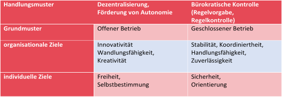 Handlungsmuster   Dezentralisierung,   Förderung von Autonomie   Bürokratische Kontrolle   (Regelvorgabe,  Regelkontrolle)   Grundmuster   Of f ener Betrieb      Geschlossener Betrieb      organisationale Ziele      Innovativität   Wandlungsfä higkeit,    Kreativitä t      Stabilitä t, Koordiniertheit,    Handlungsf ä higkeit,    Zuverlä ssigkeit   individuelle Ziele      Freiheit,    Selbstbestimmung      Sicherheit,    Orientierung