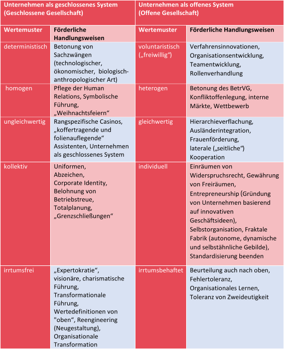 Unternehmen als geschlossenes System   (Geschlossene  Gesellschaft)     Unternehmen als offenes System   ( Offene Gesellschaft )     Wertemuster   Förderliche  Handlungsweisen   Wertemuster   Förderliche Handlun g sweisen   deterministisch                              Betonung  von   Sachzwä ngen  (technologischer,  ö ko nomischer ,    biologisch - anthropologischer Art )   v oluntaristisch   („ freiwilli g“)   Verfahrensinnovationen,   Organisationsentwicklung ,   Teamentwicklung,  Roll enverhandlung     homogen   Pflege der Human  Relations, Symbolische  Führung,    „ Weihnachtsfeiern “     heterogen   Betonung des BetrVG,  K onfliktoffenlegung, interne   Mä rkte, Wettbewerb   ungleichwertig   R angspezifische Casinos ,  „ koffertragende und  folienauflegende “   Assistenten ,   Unternehmen  a ls geschlossenes System   gleichwertig   Hierarchieverflachung ,  Ausländerintegration,  Frauenfö rderung ,        laterale  („seitliche“)  Kooperation   k ollektiv   Uniformen,          Abzeichen,              Corporate Identity,    Belohnung von  Betriebstreue ,   Total planung ,  „ Grenzschließ ungen “   individuell   Einräumen von  Widerspruchsrecht, Gewä hrung  von Freir ä umen,  E ntrepreneurship   ( Gründung  von Unternehmen basierend  auf innovativen  Geschäftsideen) ,  Selbstorganisation,   F raktale   Fabrik   ( autonome, dynamische  und  selbstähnliche   Gebilde ) ,  S tandardisierun g   beenden   irrtumsfrei   „ Expertokratie “ ,    visionä re , ch arismatische   Führung,  T ransformationale   Führung ,  Wertedefinitionen von  " oben“ ,   Reengineering   (Neugestaltung) ,  O rganisationale  T ransformation   irrtumsbehaftet   Beurteil ung  auch  nach oben,  Fehlertoleranz,    O rganisationales Lernen ,   Toleranz von  Zwei deuti gkeit