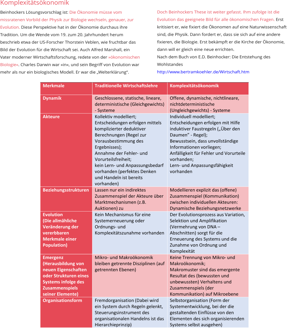 Doch Beinhockers These ist weiter gefasst. Ihm zufolge ist die Evolution das geeignete Bild für alle ökonomischen Fragen. Erst kritisiert er, wie fixiert die Ökonomen auf eine Naturwissenschaft sind, die Physik. Dann fordert er, dass sie sich auf eine andere fixieren, die Biologie. Erst bekämpft er die Kirche der Ökonomie, dann will er gleich eine neue errichten.  Nach dem Buch von E.D. Beinhocker: Die Entstehung des Wohlstandes http://www.bertramkoehler.de/Wirtschaft.htm                  Geändert  Komplexitätsökonomik Beinhockers Lösungsvorschlag ist: Die Ökonomie müsse vom missratenen Vorbild der Physik zur Biologie wechseln, genauer, zur Evolution. Diese Perspektive hat in der Ökonomie durchaus ihre Tradition. Um die Wende vom 19. zum 20. Jahrhundert herum beschrieb etwa der US-Forscher Thorstein Veblen, wie fruchtbar das Bild der Evolution für die Wirtschaft sei. Auch Alfred Marshall, ein Vater moderner Wirtschaftsforschung, redete von der »ökonomischen Biologie«. Charles Darwin war »in«, und sein Begriff von Evolution war mehr als nur ein biologisches Modell. Er war die „Welterklärung“.              Mer k male   Traditionelle Wirtschaftslehre   Komplexitätsökonomik     Dynamik   Geschlossene, statische, lineare ,  deterministische   ( Gleichgewichts )  -   S ysteme   Offene, dynamische, nichtlineare ,  nichtdeterministische   ( Ungleichgewichts )  -   Sy steme   Akteure   Kollektiv modelliert;  Entscheidungen  erfolgen  mittels  komplizierter deduktiver  Berechnungen   ( Regel  zur  Vorausbestim m ung des  Ergebnisses );    Annahme der Fehler -   und  Vorurteilsfreiheit ;    kein Lern -   und Anpassungsbedarf  vorhanden  (perfektes Denken  und Handeln   ist bere its   vorhanden)   Individuell modelliert;   Entscheidungen  erfolgen mit Hilfe  induktive r   Faustregeln   ( „ Ü be r   den  Daumen ”   -   Regel );   Bewusstsein , dass   unvollständige   Informationen   vorli e gen ;   Anfälligkeit für  Fehler und Vorurteile  vorhanden;   Lern -   und Anpassungsfähigkeit   vorhanden   Beziehungsstrukturen     Lassen nur ein indirektes  Zusammenspiel der Akteure über  Marktmechanismen  (z.B.  Auktionen)  zu     Modellieren explizit das  (offene)  Zusammenspiel  (Kommunikation )  zwischen individuellen Akteuren:   Dynamische Beziehungsnetzwerke   Evolution     ( Die  allmähliche  Veränderung   der  vererbbaren  Merkmale einer  Population )   K ein Mechanismus für  eine  Systemerneuerung oder  Or dnungs -   und  Komplexitätszunahme vorhanden   Der Evolutionsprozess aus   Variation,  Selektion und Amplifikation   (Vermehrung vo n  D N A   –   Absch n itte n )   sorgt für die  Erneuerung des Systems   und die  Zunahme von Ordnung und  Komplexität   Emergenz   ( Herausbildung von  neuen Eigenschaften  oder Strukturen eines  Systems infolge des  Zusammenspiels  seiner  Elemente )   Mikro -   und Makroökonomik  bleiben getrennte Disziplinen (auf  getrennten Ebenen)   Keine Trennung von Mikro -   und  Makroökonomik;   Makromuster sind das emergente  Resultat des (bewussten und  unbewussten) Verhaltens und  Zusammenspiels (der  Kommunikation) auf Mikroebene   Organisationsform     Fremdorganisation  ( Dabei wird  ein System  durch Regeln gelenkt ,   Steuerungsinstrument des  organisationalen Handelns ist das  Hierarchieprinzip )   Selbstorganisation   (Form der  Systementwicklung,  bei der die    gestaltenden   Einflüsse von den  Elementen des sich  organisierenden   Systems   selbst ausgehen )