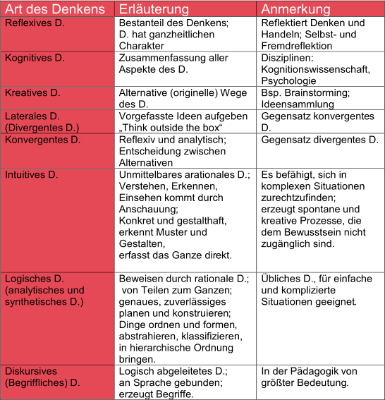 Art des  Denkens   Erläuterung   Anmerkung   Refle x ives D.   Bestanteil des Denkens ;   D.   hat ganzheitlichen   Charakter     Reflektiert De n ken und  Handeln ;  Se l bst -   und  Fremdreflektion   K ognitives  D.   Zusam menfassung aller  Aspekte des D.   Disziplinen:  Kognitionswissenschaft,  Psychologie   Kreatives D.   Alt ernative   (originelle)   Wege   des D.   Bsp.  Brainstorming ;  Ideensammlung   Lat er ales   D.   (Divergentes   D. )   Vorgefasste Ideen aufgeben   „ Think outside  the box “   Gegensatz   k onvergente s   D.   Konvergentes   D.   R eflexiv  und analytisch;  Entscheidung zwischen  Alternativen   Gegensatz  divergen te s   D .   Intuitives D.   U nmittelbares  arationales   D. ;   Verstehen, Erkennen,  Einsehen   kommt durch  Ansc hauung ;   K onkret  und gestalthaft,  erkennt Muster und   Gestalten ,   erfasst das Ganze dir e kt .     Es b efähigt,   sich in  komplexen Situationen   zurecht zu finden ;   e rzeugt  s pontane  und  kreative Prozess e , die  dem Bewu ss tsein nicht  zugänglich sind.   Logisches D.   (analyt isches und  synthetisches D.)   Beweisen   durch rationale D. ;     von Teilen zum Ganzen ;   genaues, zuverlässiges  p lanen   und konstruieren ;   Dinge or d nen und formen ,  abstrahier en,   klassifiz ieren,  in hierarchische Ordnung  bringen .   Übliches D. , für einfache  und komplizierte  Situationen geeignet .   D iskursives   (Begriffliches)  D.   Logisch   a bgeleitetes D. ;     an Sprache gebunden;    erzeugt Begriffe .   In der Pädagogik   von  größter Bedeutung .