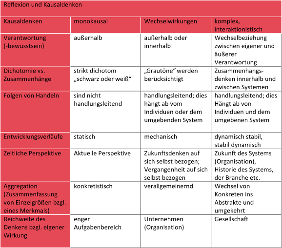 Reflexion   und Kausaldenken     Kausaldenken   monokausal   Wechselwirkungen   komplex,   interaktionistisch   Verantwortung   ( - bewusstsein)   außerhalb   außerhalb oder  innerhalb   Wechselbeziehung  zwischen eigener und  äußerer  Verantwortung   Dichotomie vs.   Zusammenhä ng e   s trikt dichotom   „ s chw arz oder  weiß “   „Grautöne“ werden  berücksichtigt   Zusammenhangs - denken innerhalb und  zwischen Systemen   Folgen von Handeln   s ind nicht  handlungsleitend   h andlungsleitend; dies  hängt  ab  vo m  Individ u en oder dem  umgebenden System    handlun gsleitend; dies    Hängt  ab von  Individu en und  dem  umgebenen System      Entwicklungsverläufe   statisch   mechanisch   dynamisch stabil,  stabil dynamisch   Zeitliche Perspektive   Aktuelle Perspektive   Zukunftsdenken auf  sich selbst bezogen;   Vergangenheit auf sich  selbst bezogen   Zukunft des Systems  (Organisation),  Historie des Systems,  der Branche etc.   Aggregation   (Zusammenfassung  von Einzelgrößen bzgl.  eines Merkmals)   konkretistisch   verallgemeinernd   Wechsel von  Konkreten ins  Abstrakte und  umgekehrt   Reichweite des   Denkens bzgl.  e igener  Wirkung     enger  Aufgabenbereich   Unternehmen  (Organisation)   Gesellschaft