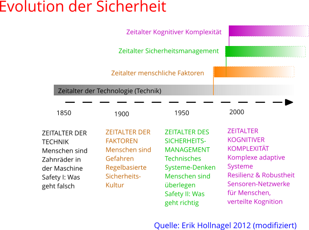 Evolution der Sicherheit 2000 1950 1900 1850 ZEITALTER DER  TECHNIK Menschen sind Zahnräder in  der Maschine Safety I: Was  geht falsch ZEITALTER DER  FAKTOREN Menschen sind Gefahren Regelbasierte Sicherheits- Kultur ZEITALTER DES  SICHERHEITS-MANAGEMENT Technisches  Systeme-Denken  Menschen sind  überlegen Safety II: Was  geht richtig ZEITALTER  KOGNITIVERKOMPLEXITÄT Komplexe adaptive Systeme Resilienz & Robustheit Sensoren-Netzwerke für Menschen, verteilte Kognition Zeitalter der Technologie (Technik)  Zeitalter menschliche Faktoren  Zeitalter Sicherheitsmanagement  Zeitalter Kognitiver Komplexität  Quelle: Erik Hollnagel 2012 (modifiziert)