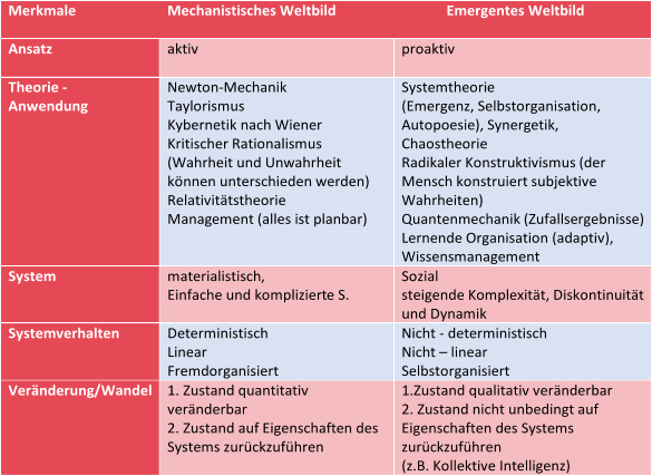 Merkmale   Mechanistisches Weltbild   Emergentes Weltbild   Ansatz   aktiv     proaktiv   Theorie   -   Anwendung   Newton - Mechanik   Taylorismus   Kybernetik   nach Wiener   K ritischer  Rationalismus   (Wahrheit und Unwahrheit  können unterschieden werden)   Relativitätstheorie   Manag em e nt   (alles ist planbar)   Systemth eorie   (Emergenz, Selbstorganisation,   A u topoesie ),   Synergetik,  Chaostheorie   Radikaler Konstru k tivismus   ( der  Mensch konstruiert   subjektive   Wahrheiten )   Quantenmechanik   (Zufallsergebnisse)   Lernende Organisation (adaptiv),   Wissensmanagement     System   materialistisch ,  E infache  und kompliziert e S.  S ozial   steigende Komplexi tät, Diskontinu ität  und Dynamik   Systemverhalten   De terministisch   Linear   Fremdorganisiert   N icht   -   deterministisch   Nich t  –   linear   Se l bstorganisiert   Ve r änderung /Wandel   1.   Zustand  qu a ntitativ   ver änderbar   2.   Zustand auf Eigenschaften des  Systems zurückzuführen     1.Zustand qualitativ veränderbar   2. Zustand nicht unbedingt auf  Eigenschaften des Systems  zurüc k zuführen   ( z.B.  Kollektive Intelligenz)