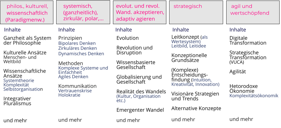 Inhalte Inhalte Inhalte  Inhalte  Inhalte  Ganzheit als System der Philosophie    Kulturelle Ansätze  Menschen- und  Weltbild   Wissenschaftliche Ansätze   Systemtheorie Komplexität Selbstorganisation  Integrativer Pluralismus     und mehr Prinzipien Bipolares Denken  Zirkuläres Denken   Dynamisches Denken     Methoden  Komplexe Systeme und Einfachheit Agiles Denken  Kommunikation Vertrauenskrise Holokratie      und mehr Evolution  Revolution und Disruption   Wissensbasierte Gesellschaft    Globalisierung und Gesellschaft  Realität des Wandels (Kultur, Organisation etc.)    Emergenter Wandel  und mehr Leitkonzept (als Wertesystem)  Leitbild, Leitidee    Konzeptionelle Grundsätze    (Komplexe) Entscheidungs-findung (Intuition, Kreativität, Innovation)  Visionäre Strategien und Trends   Alternative Konzepte   und mehr Digitale Transformation    Strategische Transformation  (VUCA)    Agilität     Hetorodoxe Ökonomie Komplexitätsökonomik     und mehr     philos., kulturell,    wissenschaftlich   (Paradigmenw.)     systemisch,    (ganzheitlich),    zirkulär, polar,…                     agil und                              wertschöpfend                      evolut. und revol.                       Wand. akzeptieren,    adaptiv agieren              strategisch