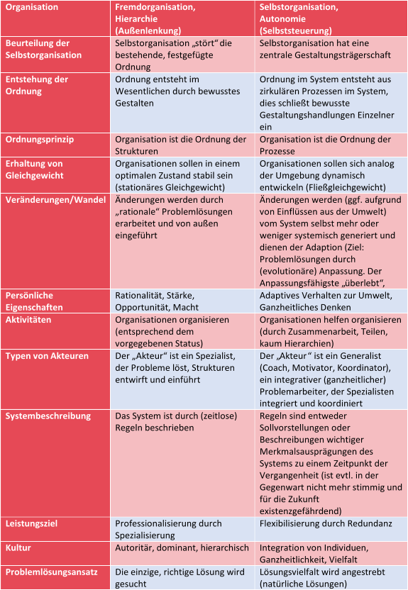 Organisation   Fremdorganisation ,   Hierarchie    (Außenlenkung )   S e lbstorganisation ,    Autonomie   (Selbstst eu e rung )   Beurteilung der   Selbstorganisation   Selbstorganisation „stört“ die  bestehende , festgefügte   Ordnung   Selbstorganisation hat eine  zentrale  Gestaltungsträgerschaft   E ntstehung   der  Ordnung   Ordnung entsteht im  Wesentli chen durch bewusstes   Gestalten   Ordnung im System entsteht aus  zir kulären Prozessen im System ,  dies schließt bewusste  Gestaltungshandlungen Einzelner  ein   Ordnungsprinzip   Organisation i st die Ordnung der  Strukturen   Organisation ist die Ordnung der  Prozesse   Erhaltung von  G leichgewicht   Organisationen sollen in einem  optimalen Zustand stabil sein  (stationäres Gleichgewicht)   Organisationen sollen sich analog  der Umgebung dynamisch  entwickeln (Fließgleich gewicht)   Veränderungen/Wandel   Änderungen werden durch  „ rationale “   Problemlösungen  erarbeitet und von außen  eingeführt   Änderungen werden (ggf. aufgrund  von Einflüssen aus der Umwelt)  vom System selbst  mehr oder  weniger systemisch   generiert   und  dienen der Adaption   (Ziel:  Problemlösungen   durch  (evolutio näre)  A npassung . Der  Anpassungsfähigste „überlebt“,    Persönliche  Eigenschaften   Rationalität, Stärke,  Opportunität , Macht   Adaptives Verhalten   zur Umwelt,  Ganzheitliches Denk en   Aktivitäten   Organisationen organisieren   (entsprechend dem   vorgegebenen   Status )   Organisationen helfen organisieren   (durch Zusammenarbeit ,   Teilen,  kaum   Hi e rarchien )   Typen von  Akteure n   Der  „ Akteur “   ist ein Spezialist,  der Probleme löst, Strukturen  entwirft und   einführt   Der  „Akteur “  ist ein Generalist   (Coach,  Motivator, Koordinator ),  ein integrativer (ganzheitlicher)  Problemarbeiter, der Spezialisten  integriert und koordiniert   Systembeschreibung   Das System ist durch  (zeitlose)  Regeln beschrieben     Regeln sind entw eder  Sollvorstellungen oder  Beschreibungen wichtiger  Merkmalsausprägungen des  Systems zu einem Zeitpunkt der  Vergangenheit ( ist  evtl. in der  Gegenwart nicht mehr stimmig   und   für die Zukunft   existenzgefährdend )     Leistungs ziel   Professionalisierung durch  Spezialisierung   Flexibilisierung durch Redundanz   Kultur   Autoritär,  dominant, hi e rarchisch   Integration von Ind ividu en ,  Ganzheitlichkeit , Vielfalt   Problemlösungsansatz   Die einzige, richtige Lösung wird  gesucht   Lösungsvielfalt wird angestrebt   (natürliche Lö sungen)