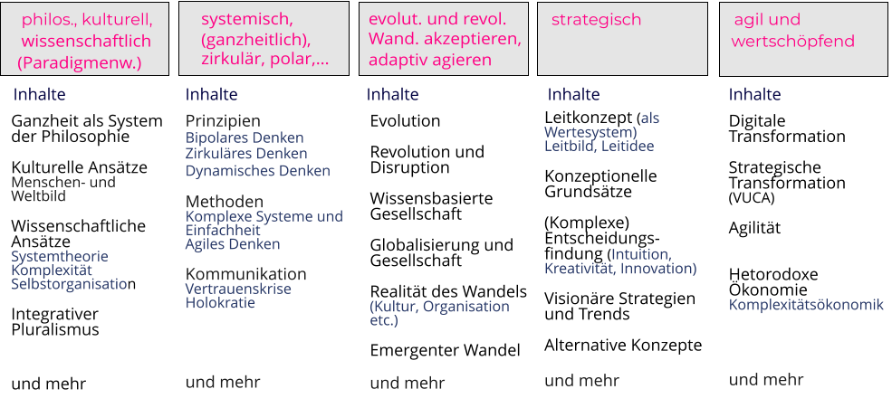 Inhalte Inhalte Inhalte  Inhalte  Inhalte  Ganzheit als System der Philosophie    Kulturelle Ansätze  Menschen- und  Weltbild   Wissenschaftliche Ansätze   Systemtheorie Komplexität Selbstorganisation  Integrativer Pluralismus     und mehr Prinzipien Bipolares Denken  Zirkuläres Denken   Dynamisches Denken     Methoden  Komplexe Systeme und Einfachheit Agiles Denken  Kommunikation Vertrauenskrise Holokratie      und mehr Evolution  Revolution und Disruption   Wissensbasierte Gesellschaft    Globalisierung und Gesellschaft  Realität des Wandels (Kultur, Organisation etc.)    Emergenter Wandel  und mehr Leitkonzept (als Wertesystem)  Leitbild, Leitidee    Konzeptionelle Grundsätze    (Komplexe) Entscheidungs-findung (Intuition, Kreativität, Innovation)  Visionäre Strategien und Trends   Alternative Konzepte   und mehr Digitale Transformation    Strategische Transformation  (VUCA)    Agilität     Hetorodoxe Ökonomie Komplexitätsökonomik     und mehr     philos., kulturell,    wissenschaftlich   (Paradigmenw.)     systemisch,    (ganzheitlich),    zirkulär, polar,…                     agil und                              wertschöpfend                      evolut. und revol.                       Wand. akzeptieren,    adaptiv agieren              strategisch