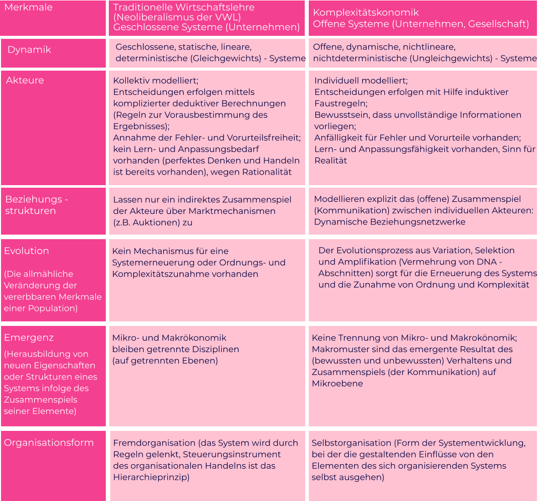 Merkmale   Dynamik  Akteure   Beziehungs - strukturen  Evolution  (Die allmähliche  Veränderung der  vererbbaren Merkmale  einer Population)   Emergenz  (Herausbildung von  neuen Eigenschaften  oder Strukturen eines  Systems infolge des  Zusammenspiels  seiner Elemente)   Organisationsform  Traditionelle Wirtschaftslehre  (Neoliberalismus der VWL)  Geschlossene Systeme (Unternehmen)   Geschlossene, statische, lineare,  deterministische (Gleichgewichts) - Systeme   Kollektiv modelliert;  Entscheidungen erfolgen mittels  komplizierter deduktiver Berechnungen  (Regeln zur Vorausbestimmung des  Ergebnisses);  Annahme der Fehler- und Vorurteilsfreiheit;  kein Lern- und Anpassungsbedarf  vorhanden (perfektes Denken und Handeln  ist bereits vorhanden), wegen Rationalität   Lassen nur ein indirektes Zusammenspiel  der Akteure über Marktmechanismen  (z.B. Auktionen) zu    Kein Mechanismus für eine  Systemerneuerung oder Ordnungs- und  Komplexitätszunahme vorhanden    Mikro- und Makrökonomik  bleiben getrennte Disziplinen  (auf getrennten Ebenen)     Fremdorganisation (das System wird durch  Regeln gelenkt, Steuerungsinstrument  des organisationalen Handelns ist das  Hierarchieprinzip)    Beziehungsstrukturen  Komplexitätskonomik  Offene Systeme (Unternehmen, Gesellschaft)  Offene, dynamische, nichtlineare,  nichtdeterministische (Ungleichgewichts) - Systeme Individuell modelliert;  Entscheidungen erfolgen mit Hilfe induktiver   Faustregeln; Bewusstsein, dass unvollständige Informationen  vorliegen;  Anfälligkeit für Fehler und Vorurteile vorhanden;  Lern- und Anpassungsfähigkeit vorhanden, Sinn für Realität   Modellieren explizit das (offene) Zusammenspiel  (Kommunikation) zwischen individuellen Akteuren:  Dynamische Beziehungsnetzwerke Der Evolutionsprozess aus Variation, Selektion  und Amplifikation (Vermehrung von DNA -                   Abschnitten) sorgt für die Erneuerung des Systems  und die Zunahme von Ordnung und Komplexität   Keine Trennung von Mikro- und Makrokönomik;  Makromuster sind das emergente Resultat des  (bewussten und unbewussten) Verhaltens und  Zusammenspiels (der Kommunikation) auf  Mikroebene     Selbstorganisation (Form der Systementwicklung,  bei der die gestaltenden Einflüsse von den  Elementen des sich organisierenden Systems  selbst ausgehen)