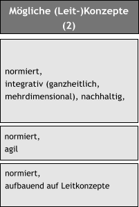 normiert, integrativ (ganzheitlich, mehrdimensional), nachhaltig,   Mögliche (Leit-)Konzepte (2) normiert, aufbauend auf Leitkonzepte normiert, agil